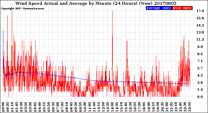 Milwaukee Weather Wind Speed<br>Actual and Average<br>by Minute<br>(24 Hours) (New)