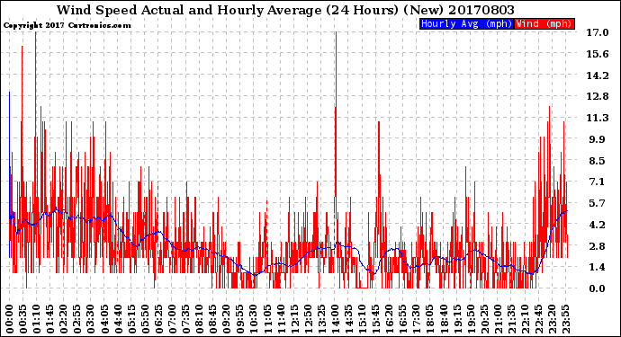 Milwaukee Weather Wind Speed<br>Actual and Hourly<br>Average<br>(24 Hours) (New)