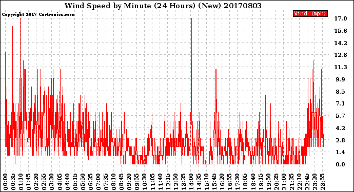 Milwaukee Weather Wind Speed<br>by Minute<br>(24 Hours) (New)