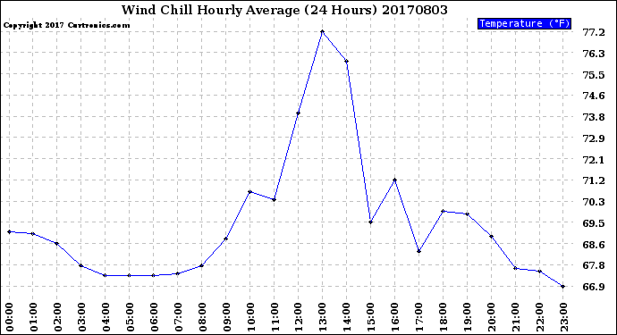 Milwaukee Weather Wind Chill<br>Hourly Average<br>(24 Hours)
