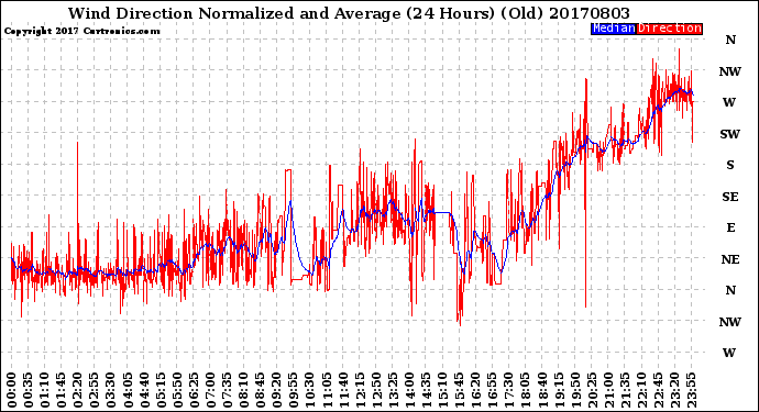 Milwaukee Weather Wind Direction<br>Normalized and Average<br>(24 Hours) (Old)