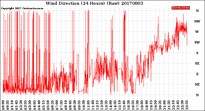Milwaukee Weather Wind Direction<br>(24 Hours) (Raw)