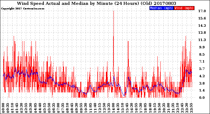 Milwaukee Weather Wind Speed<br>Actual and Median<br>by Minute<br>(24 Hours) (Old)
