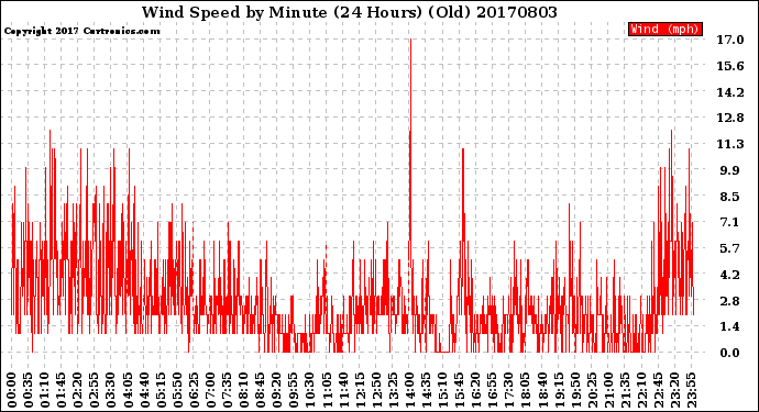 Milwaukee Weather Wind Speed<br>by Minute<br>(24 Hours) (Old)