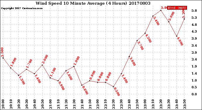 Milwaukee Weather Wind Speed<br>10 Minute Average<br>(4 Hours)