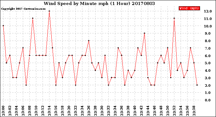 Milwaukee Weather Wind Speed<br>by Minute mph<br>(1 Hour)