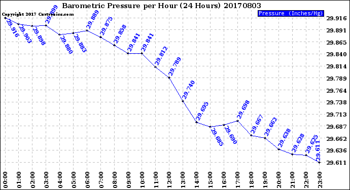 Milwaukee Weather Barometric Pressure<br>per Hour<br>(24 Hours)