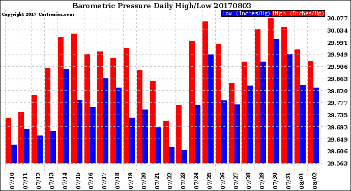 Milwaukee Weather Barometric Pressure<br>Daily High/Low