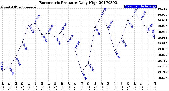 Milwaukee Weather Barometric Pressure<br>Daily High