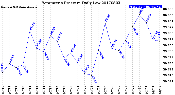 Milwaukee Weather Barometric Pressure<br>Daily Low
