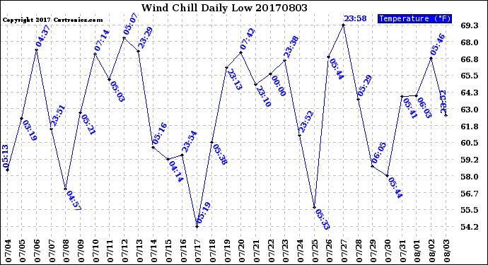 Milwaukee Weather Wind Chill<br>Daily Low