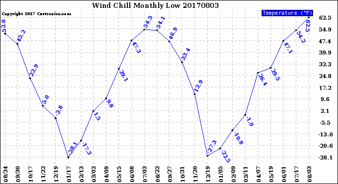 Milwaukee Weather Wind Chill<br>Monthly Low