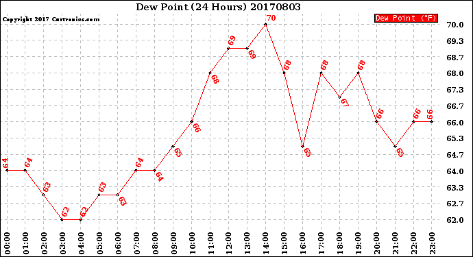Milwaukee Weather Dew Point<br>(24 Hours)