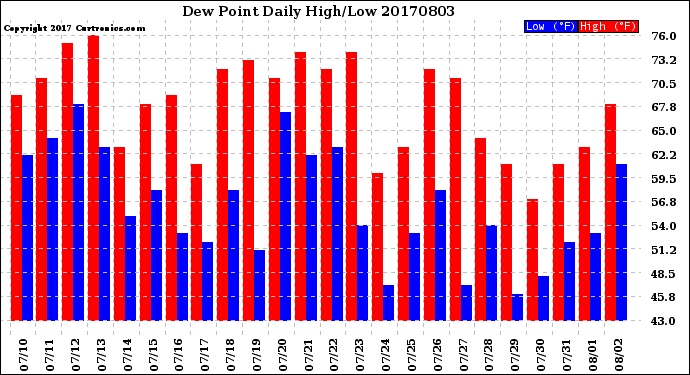 Milwaukee Weather Dew Point<br>Daily High/Low