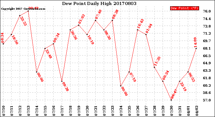 Milwaukee Weather Dew Point<br>Daily High