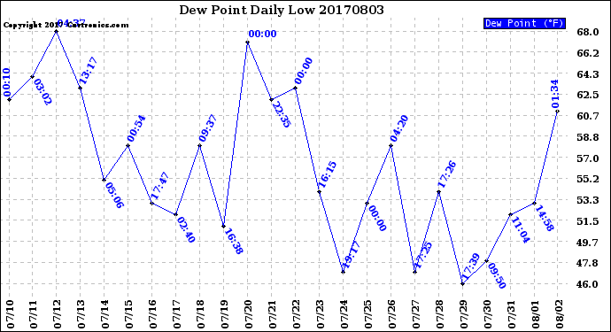Milwaukee Weather Dew Point<br>Daily Low