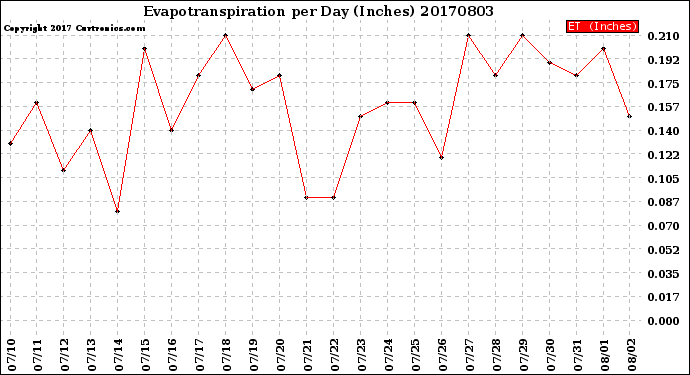 Milwaukee Weather Evapotranspiration<br>per Day (Inches)