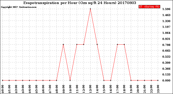 Milwaukee Weather Evapotranspiration<br>per Hour<br>(Ozs sq/ft 24 Hours)