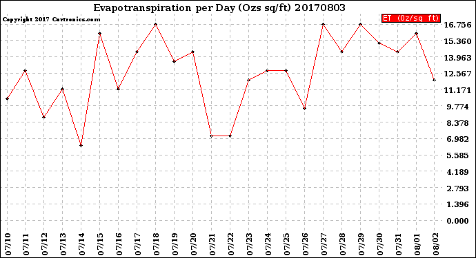 Milwaukee Weather Evapotranspiration<br>per Day (Ozs sq/ft)