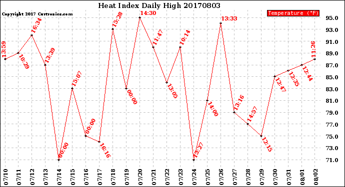 Milwaukee Weather Heat Index<br>Daily High
