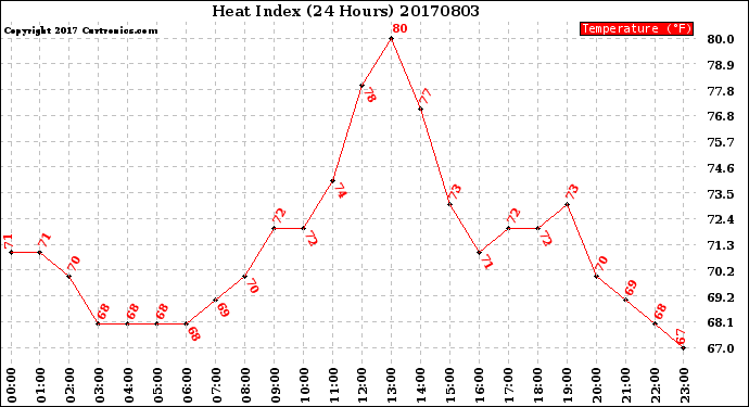 Milwaukee Weather Heat Index<br>(24 Hours)