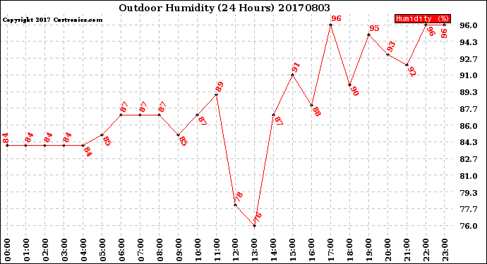 Milwaukee Weather Outdoor Humidity<br>(24 Hours)