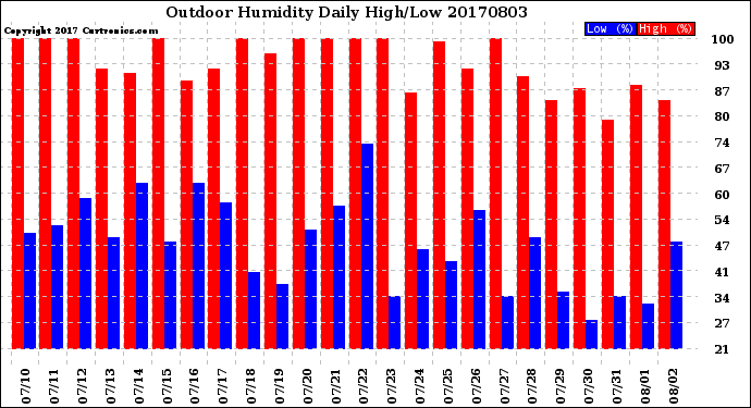 Milwaukee Weather Outdoor Humidity<br>Daily High/Low