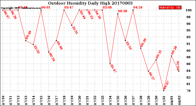 Milwaukee Weather Outdoor Humidity<br>Daily High