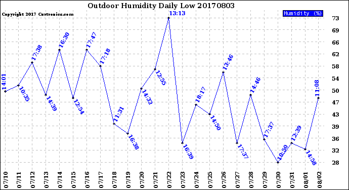 Milwaukee Weather Outdoor Humidity<br>Daily Low