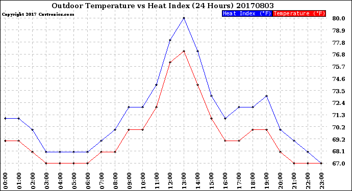 Milwaukee Weather Outdoor Temperature<br>vs Heat Index<br>(24 Hours)