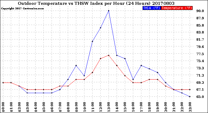 Milwaukee Weather Outdoor Temperature<br>vs THSW Index<br>per Hour<br>(24 Hours)