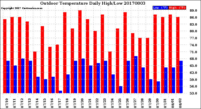 Milwaukee Weather Outdoor Temperature<br>Daily High/Low