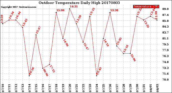 Milwaukee Weather Outdoor Temperature<br>Daily High