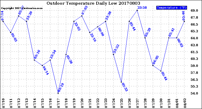 Milwaukee Weather Outdoor Temperature<br>Daily Low