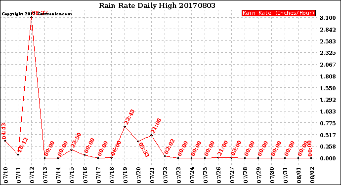 Milwaukee Weather Rain Rate<br>Daily High