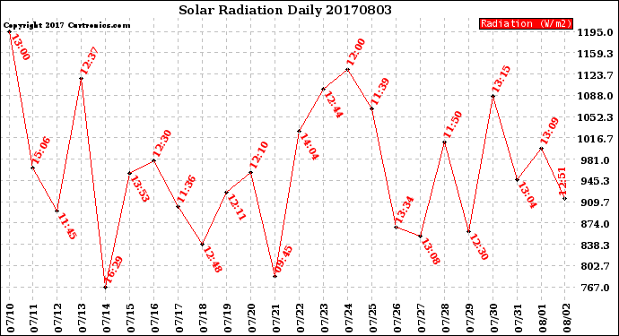 Milwaukee Weather Solar Radiation<br>Daily
