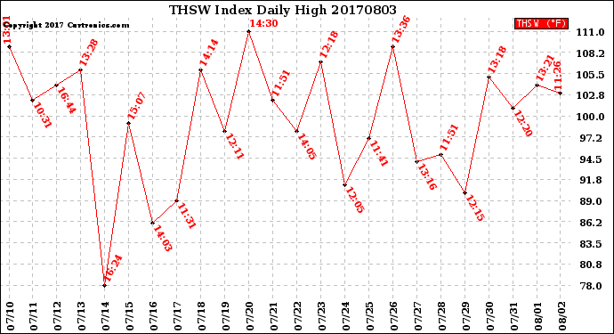 Milwaukee Weather THSW Index<br>Daily High