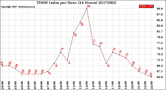 Milwaukee Weather THSW Index<br>per Hour<br>(24 Hours)