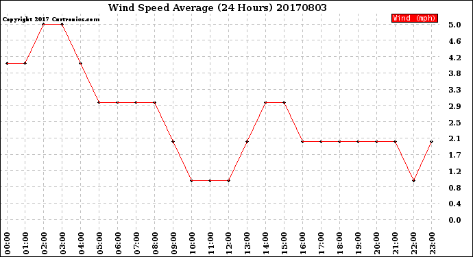 Milwaukee Weather Wind Speed<br>Average<br>(24 Hours)