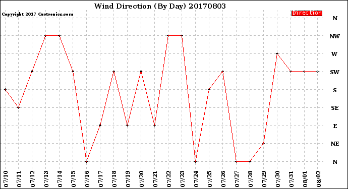 Milwaukee Weather Wind Direction<br>(By Day)