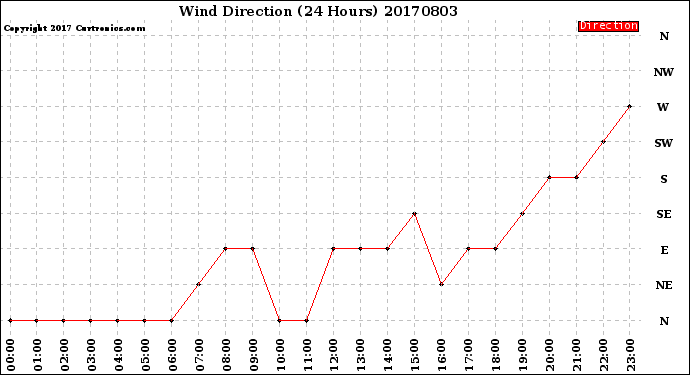 Milwaukee Weather Wind Direction<br>(24 Hours)