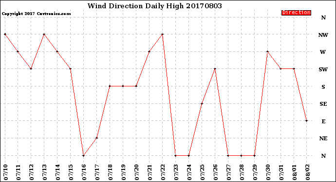 Milwaukee Weather Wind Direction<br>Daily High