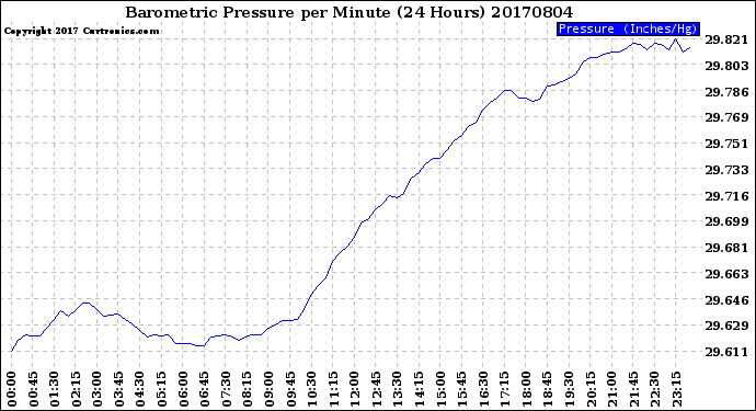 Milwaukee Weather Barometric Pressure<br>per Minute<br>(24 Hours)