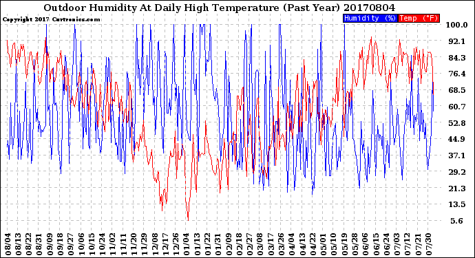 Milwaukee Weather Outdoor Humidity<br>At Daily High<br>Temperature<br>(Past Year)