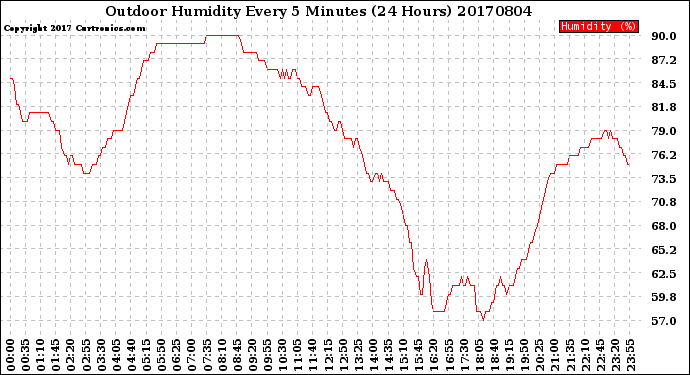 Milwaukee Weather Outdoor Humidity<br>Every 5 Minutes<br>(24 Hours)