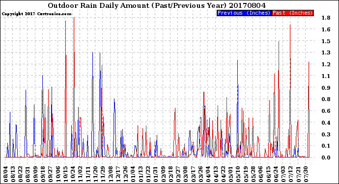 Milwaukee Weather Outdoor Rain<br>Daily Amount<br>(Past/Previous Year)