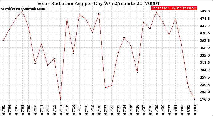 Milwaukee Weather Solar Radiation<br>Avg per Day W/m2/minute