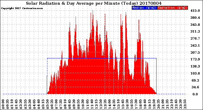 Milwaukee Weather Solar Radiation<br>& Day Average<br>per Minute<br>(Today)