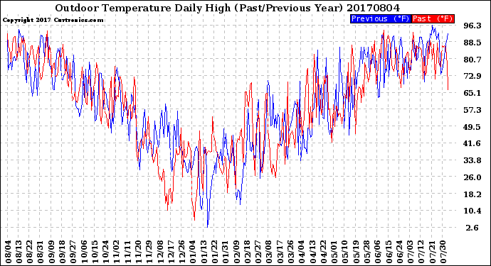 Milwaukee Weather Outdoor Temperature<br>Daily High<br>(Past/Previous Year)