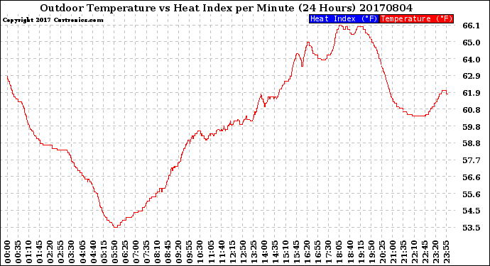 Milwaukee Weather Outdoor Temperature<br>vs Heat Index<br>per Minute<br>(24 Hours)